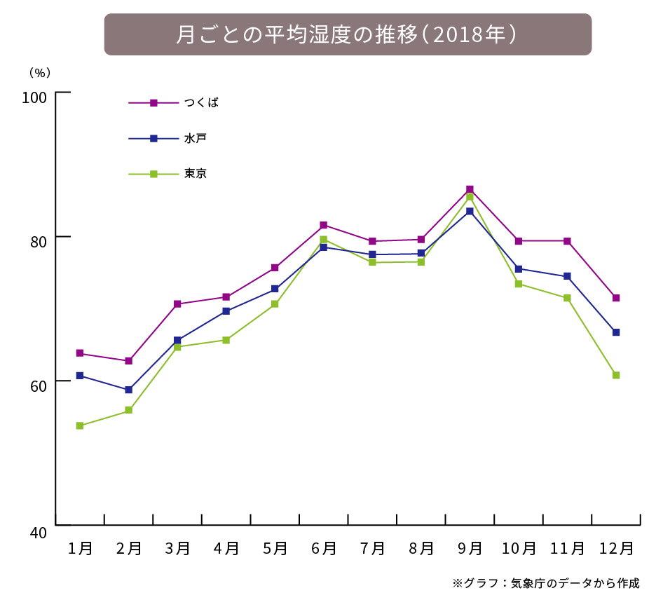 茨城県の月ごとの平均湿度の推移