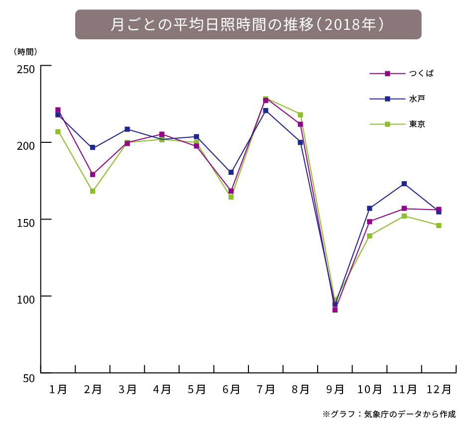 茨城県の月ごとの平均日照時間の推移