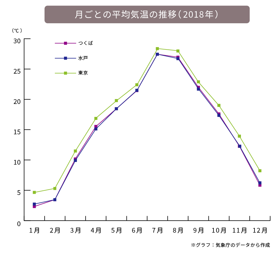茨城県の月ごとの平均気温の推移