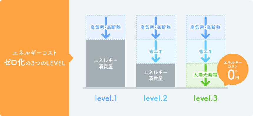 エネルギーコスト ゼロ化の3つのLEVEL