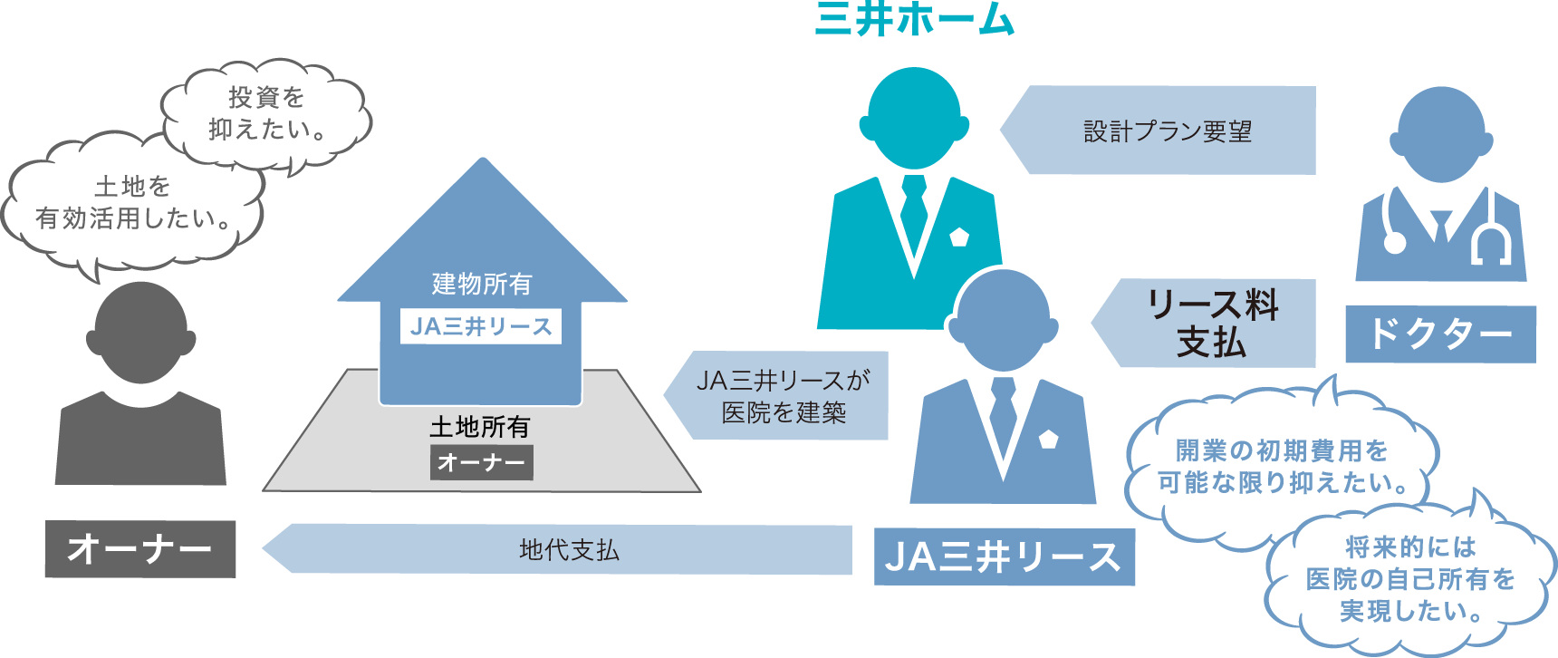 開業まるごとクリニックの仕組み