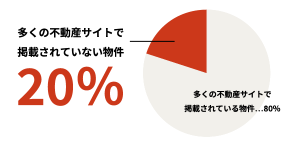 多くの不動産サイトで掲載されていない物件は全体の20%を占めます